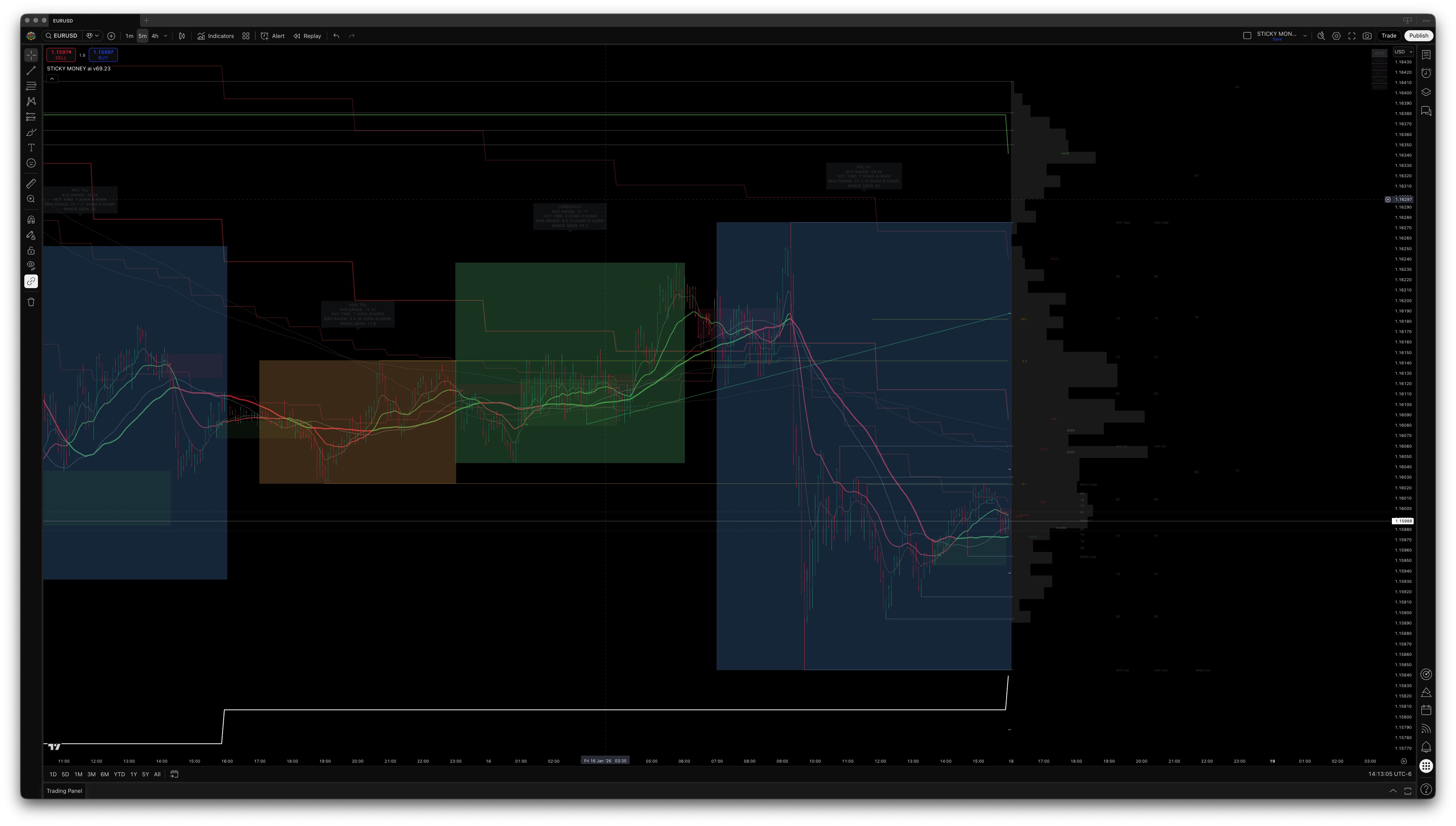 Where volume traded, on EURUSD